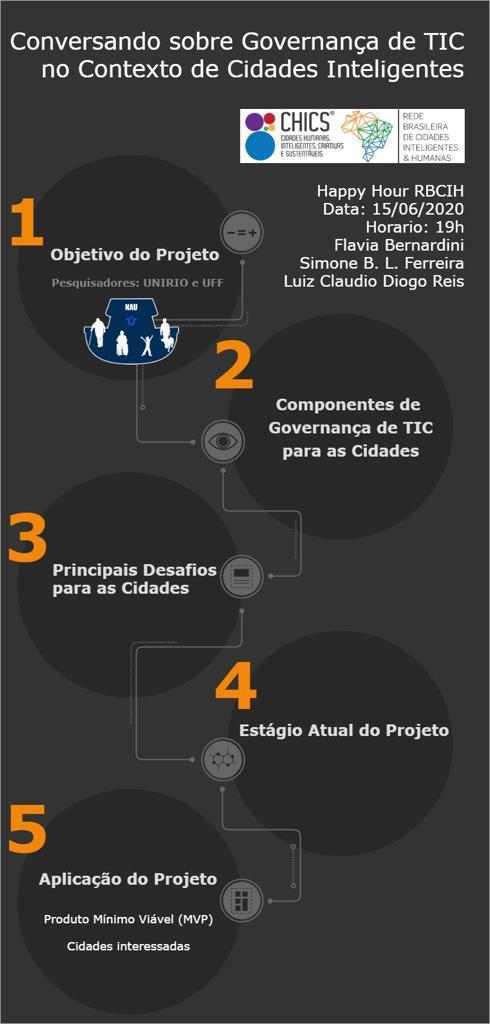 Convite do evento  Conversando sobre Governança de TIC no Contexto de Cidades Inteligentes. Happy Hour RBCIH Data: 15/06/2020 às 19h Flavia Bernardini Simone B. L. Ferreira Luiz Claudio Diogo Reis  1. Objetivo do Projeto PEsquisadores UNIRIO e UFF  2. Componentes de Governança de TIC para as cidades  3. Principais desafios para as Cidades  4. Estágio atual do Projeto  5. Aplicação do Projeto. Produto Mínimo Viável (MVP) Cidades Interessadas